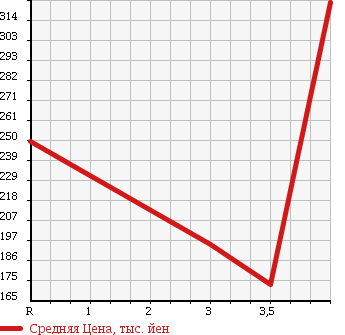Аукционная статистика: График изменения цены DAIHATSU Дайхатсу  TANTO Танто  2009 660 L375S V SELECTION TB в зависимости от аукционных оценок