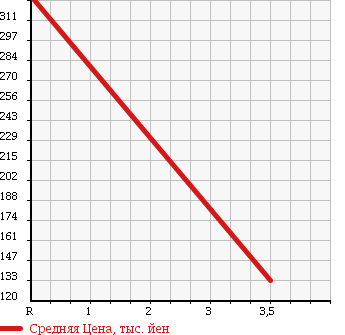 Аукционная статистика: График изменения цены DAIHATSU Дайхатсу  TANTO Танто  2010 660 L375S V SELECTION TURBO в зависимости от аукционных оценок