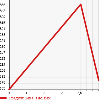 Аукционная статистика: График изменения цены DAIHATSU Дайхатсу  TANTO Танто  2009 660 L375S WELLCOME SEAT в зависимости от аукционных оценок