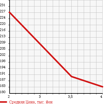 Аукционная статистика: График изменения цены DAIHATSU Дайхатсу  TANTO Танто  2010 660 L375S WELLCOME SEAT в зависимости от аукционных оценок