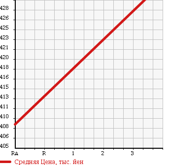 Аукционная статистика: График изменения цены DAIHATSU Дайхатсу  TANTO Танто  2013 660 L375S WELLFARE CAR в зависимости от аукционных оценок