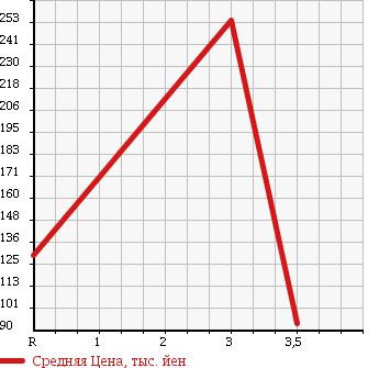 Аукционная статистика: График изменения цены DAIHATSU Дайхатсу  TANTO Танто  2007 660 L375S X в зависимости от аукционных оценок