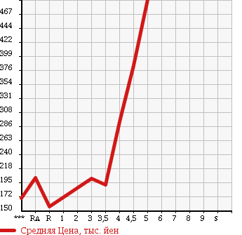 Аукционная статистика: График изменения цены DAIHATSU Дайхатсу  TANTO Танто  2009 660 L375S X в зависимости от аукционных оценок
