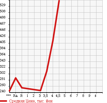 Аукционная статистика: График изменения цены DAIHATSU Дайхатсу  TANTO Танто  2011 660 L375S X в зависимости от аукционных оценок