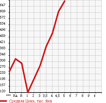 Аукционная статистика: График изменения цены DAIHATSU Дайхатсу  TANTO Танто  2012 660 L375S X в зависимости от аукционных оценок
