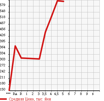 Аукционная статистика: График изменения цены DAIHATSU Дайхатсу  TANTO Танто  2013 660 L375S X в зависимости от аукционных оценок