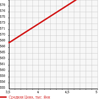 Аукционная статистика: График изменения цены DAIHATSU Дайхатсу  TANTO Танто  2011 660 L375S X LIMITED в зависимости от аукционных оценок