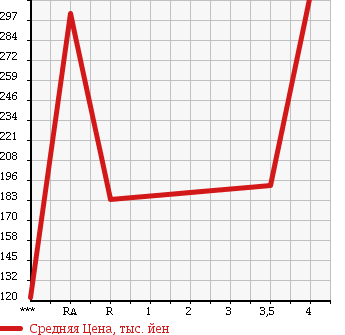 Аукционная статистика: График изменения цены DAIHATSU Дайхатсу  TANTO Танто  2009 660 L375S X LIMITED SPECIAL в зависимости от аукционных оценок