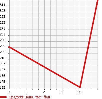 Аукционная статистика: График изменения цены DAIHATSU Дайхатсу  TANTO Танто  2007 660 L375S X LTD в зависимости от аукционных оценок