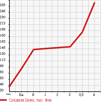 Аукционная статистика: График изменения цены DAIHATSU Дайхатсу  TANTO Танто  2008 660 L375S X LTD в зависимости от аукционных оценок