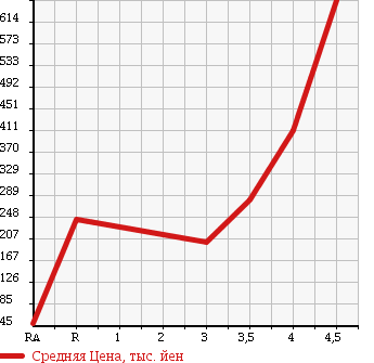 Аукционная статистика: График изменения цены DAIHATSU Дайхатсу  TANTO Танто  2010 660 L375S X LTD в зависимости от аукционных оценок