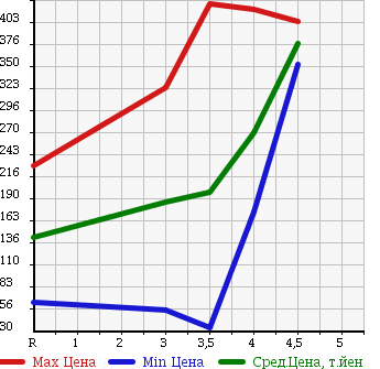 Аукционная статистика: График изменения цены DAIHATSU Дайхатсу  TANTO Танто  2009 660 L375S X LTD SELECTION в зависимости от аукционных оценок