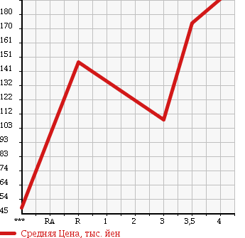 Аукционная статистика: График изменения цены DAIHATSU Дайхатсу  TANTO Танто  2008 660 L375S X LTD SPECIAL в зависимости от аукционных оценок