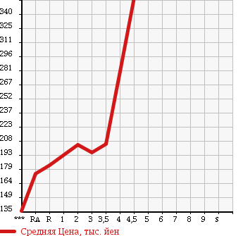 Аукционная статистика: График изменения цены DAIHATSU Дайхатсу  TANTO Танто  2010 660 L375S X SPECIAL в зависимости от аукционных оценок