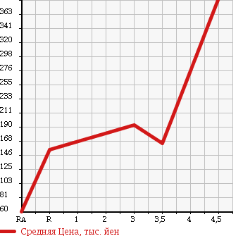 Аукционная статистика: График изменения цены DAIHATSU Дайхатсу  TANTO Танто  2008 660 L375S X-LTD в зависимости от аукционных оценок