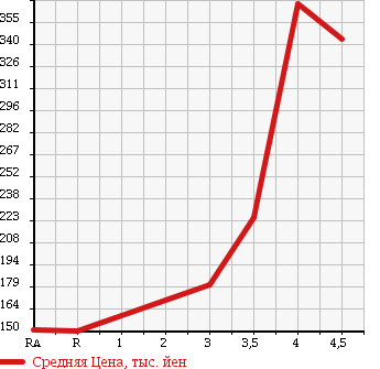 Аукционная статистика: График изменения цены DAIHATSU Дайхатсу  TANTO Танто  2009 660 L375S X-LTD в зависимости от аукционных оценок