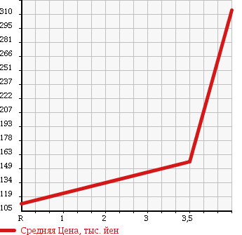 Аукционная статистика: График изменения цены DAIHATSU Дайхатсу  TANTO Танто  2008 660 L375S X-LTD SPECIAL в зависимости от аукционных оценок