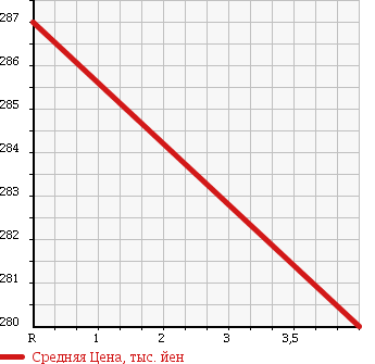 Аукционная статистика: График изменения цены DAIHATSU Дайхатсу  TANTO Танто  2008 660 L385S в зависимости от аукционных оценок