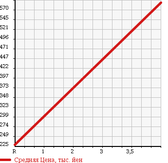 Аукционная статистика: График изменения цены DAIHATSU Дайхатсу  TANTO Танто  2010 660 L385S 4WD в зависимости от аукционных оценок