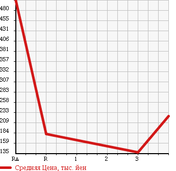 Аукционная статистика: График изменения цены DAIHATSU Дайхатсу  TANTO Танто  2011 660 L385S 4WD в зависимости от аукционных оценок