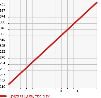 Аукционная статистика: График изменения цены DAIHATSU Дайхатсу  TANTO Танто  2009 660 L385S 4WD CUSTOM в зависимости от аукционных оценок