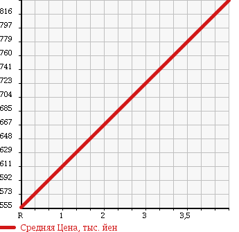 Аукционная статистика: График изменения цены DAIHATSU Дайхатсу  TANTO Танто  2012 660 L385S 4WD CUSTOM в зависимости от аукционных оценок