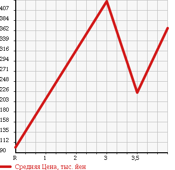 Аукционная статистика: График изменения цены DAIHATSU Дайхатсу  TANTO Танто  2009 660 L385S 4WD CUSTOM L в зависимости от аукционных оценок