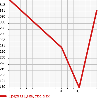 Аукционная статистика: График изменения цены DAIHATSU Дайхатсу  TANTO Танто  2009 660 L385S 4WD CUSTOM RS в зависимости от аукционных оценок