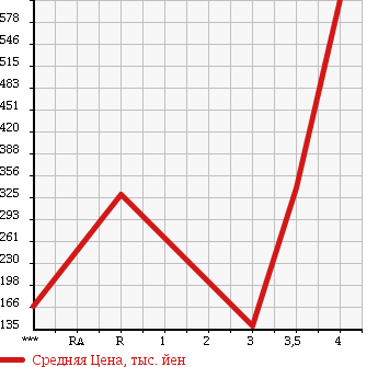 Аукционная статистика: График изменения цены DAIHATSU Дайхатсу  TANTO Танто  2010 660 L385S 4WD CUSTOM RS в зависимости от аукционных оценок