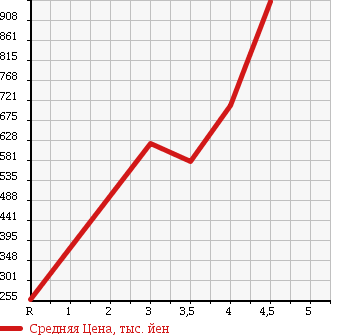 Аукционная статистика: График изменения цены DAIHATSU Дайхатсу  TANTO Танто  2011 660 L385S 4WD CUSTOM RS в зависимости от аукционных оценок