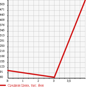 Аукционная статистика: График изменения цены DAIHATSU Дайхатсу  TANTO Танто  2008 660 L385S 4WD CUSTOM RS TURBO в зависимости от аукционных оценок