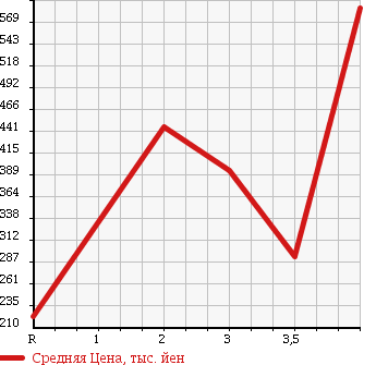 Аукционная статистика: График изменения цены DAIHATSU Дайхатсу  TANTO Танто  2009 660 L385S 4WD CUSTOM X в зависимости от аукционных оценок
