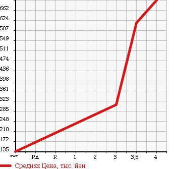 Аукционная статистика: График изменения цены DAIHATSU Дайхатсу  TANTO Танто  2012 660 L385S 4WD CUSTOM X в зависимости от аукционных оценок