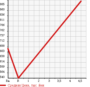 Аукционная статистика: График изменения цены DAIHATSU Дайхатсу  TANTO Танто  2013 660 L385S 4WD CUSTOM X SPECIAL в зависимости от аукционных оценок