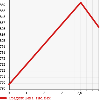 Аукционная статистика: График изменения цены DAIHATSU Дайхатсу  TANTO Танто  2013 660 L385S 4WD G SPECIAL в зависимости от аукционных оценок