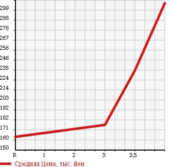Аукционная статистика: График изменения цены DAIHATSU Дайхатсу  TANTO Танто  2009 660 L385S 4WD L в зависимости от аукционных оценок
