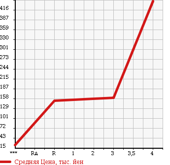 Аукционная статистика: График изменения цены DAIHATSU Дайхатсу  TANTO Танто  2009 660 L385S 4WD WONDERFUL SELECTION в зависимости от аукционных оценок