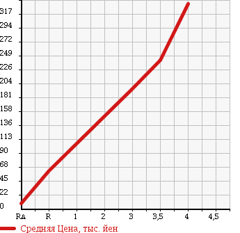 Аукционная статистика: График изменения цены DAIHATSU Дайхатсу  TANTO Танто  2009 660 L385S 4WD X в зависимости от аукционных оценок