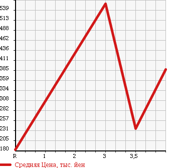 Аукционная статистика: График изменения цены DAIHATSU Дайхатсу  TANTO Танто  2009 660 L385S 4WD X SELECTION в зависимости от аукционных оценок