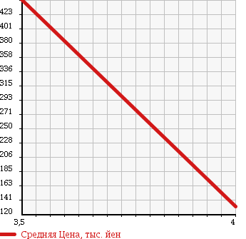 Аукционная статистика: График изменения цены DAIHATSU Дайхатсу  TANTO Танто  2009 660 L385S CUSTOM RS в зависимости от аукционных оценок
