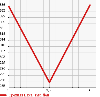 Аукционная статистика: График изменения цены DAIHATSU Дайхатсу  TANTO Танто  2009 660 L385S CUSTOM X в зависимости от аукционных оценок
