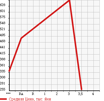 Аукционная статистика: График изменения цены DAIHATSU Дайхатсу  TANTO Танто  2009 660 L385S CUSTOM X 4WD в зависимости от аукционных оценок
