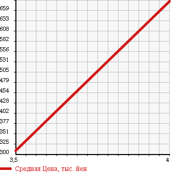 Аукционная статистика: График изменения цены DAIHATSU Дайхатсу  TANTO Танто  2011 660 L385S G в зависимости от аукционных оценок