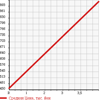 Аукционная статистика: График изменения цены DAIHATSU Дайхатсу  TANTO Танто  2013 660 L385S G SPECIAL 4WD в зависимости от аукционных оценок