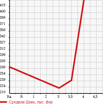Аукционная статистика: График изменения цены DAIHATSU Дайхатсу  TANTO Танто  2009 660 L385S L в зависимости от аукционных оценок