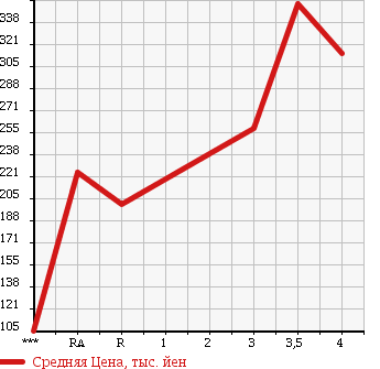 Аукционная статистика: График изменения цены DAIHATSU Дайхатсу  TANTO Танто  2008 660 L385S RS 4WD в зависимости от аукционных оценок