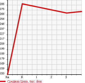 Аукционная статистика: График изменения цены DAIHATSU Дайхатсу  TANTO Танто  2010 660 L385S RS 4WD в зависимости от аукционных оценок