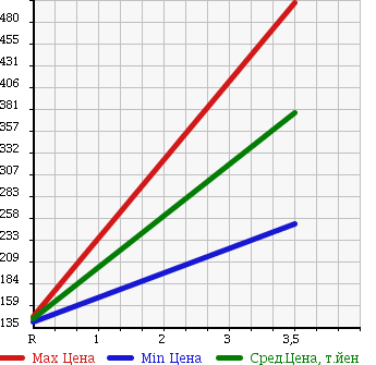 Аукционная статистика: График изменения цены DAIHATSU Дайхатсу  TANTO Танто  2009 660 L385S V SELECTION 4WD в зависимости от аукционных оценок