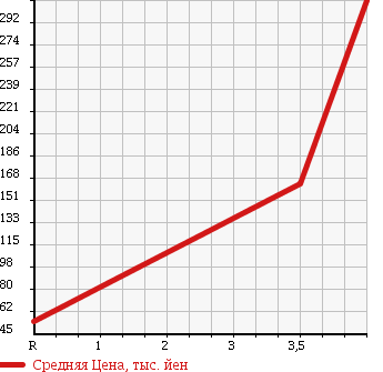 Аукционная статистика: График изменения цены DAIHATSU Дайхатсу  TANTO Танто  2009 660 L385S X в зависимости от аукционных оценок