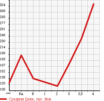 Аукционная статистика: График изменения цены DAIHATSU Дайхатсу  TANTO Танто  2008 660 L385S X 4WD в зависимости от аукционных оценок
